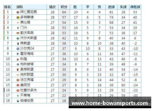 勒沃库森4_0领跑德甲积分榜，拜仁紧随其后，斯图加特亦不可小觑